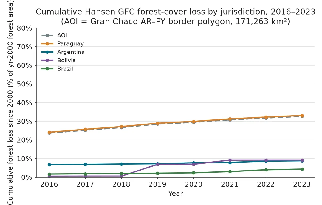 Gráfico de líneas de pérdida forestal acumulada como porcentaje del bosque del año 2000, 2016 a 2023, para el AOI completo, Paraguay, Argentina, Bolivia y Brasil: Paraguay y el AOI suben de unos 24% a 33%; Argentina de 7% a 9%; Bolivia salta entre 2018 y 2019 hasta unos 9% en 2023; Brasil de 2% a 4%.