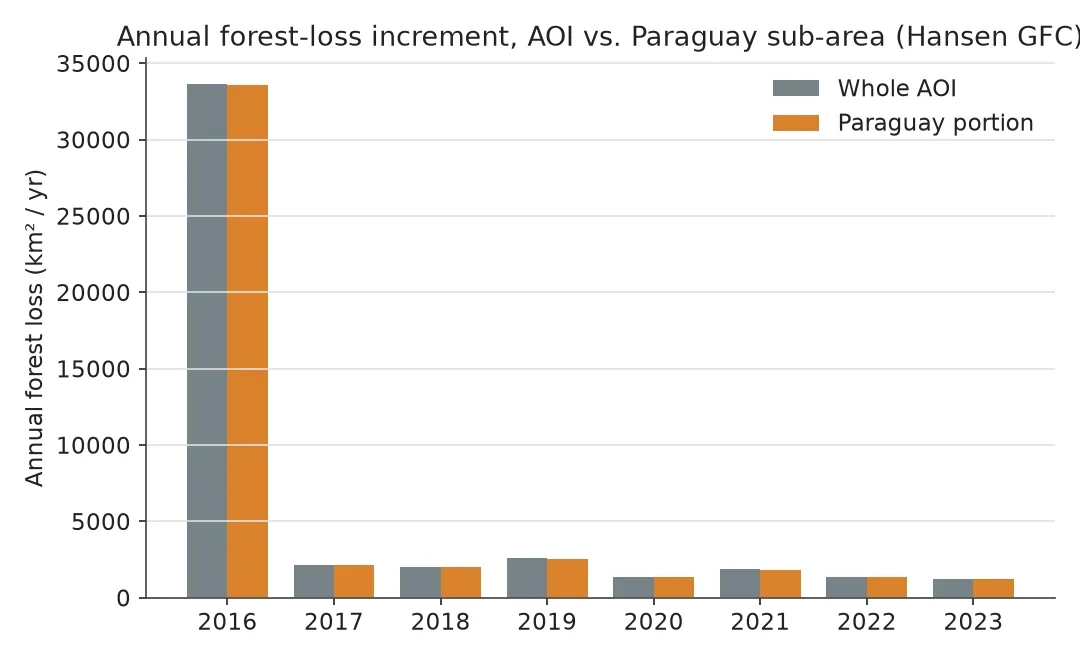 Gráfico de barras de la tasa anual de pérdida forestal en km2 por año de 2016 a 2023 para el AOI y la subárea de Paraguay: fluctúa entre unos 1.300 y 2.600 km2 por año sin descenso sostenido.