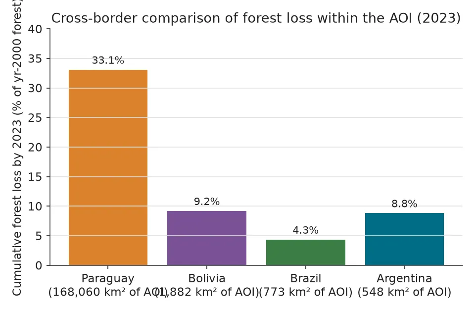 Gráfico de barras comparando la pérdida forestal acumulada al 2023 por jurisdicción: Paraguay 33,1%, Bolivia 9,2%, Argentina 8,8%, Brasil 4,3%.