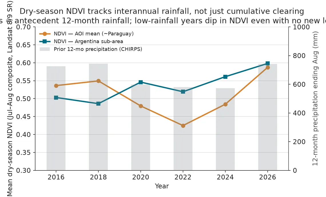 Gráfico combinado de líneas y barras: NDVI de estación seca para el AOI y la subárea de Argentina entre 2016 y 2026 superpuesto con barras de precipitación de 12 meses; los valles de NDVI en 2020, 2022 y 2024 coinciden con años de baja lluvia (597, 580 y 572 mm) y suben en 2026 con lluvia casi normal.
