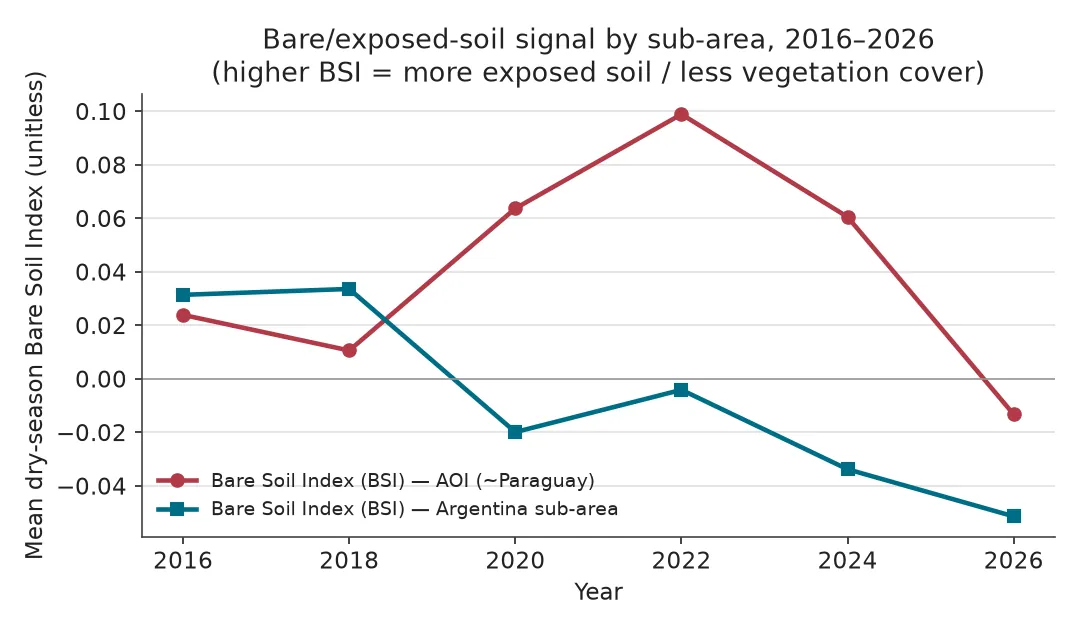 Gráfico de líneas del índice de suelo desnudo (BSI) medio de estación seca para AOI y Argentina de 2016 a 2026: el AOI sube de 0,02 en 2016 a un pico de 0,10 en 2022 y baja a -0,01 en 2026; Argentina permanece más bajo, incluso negativo desde 2020.