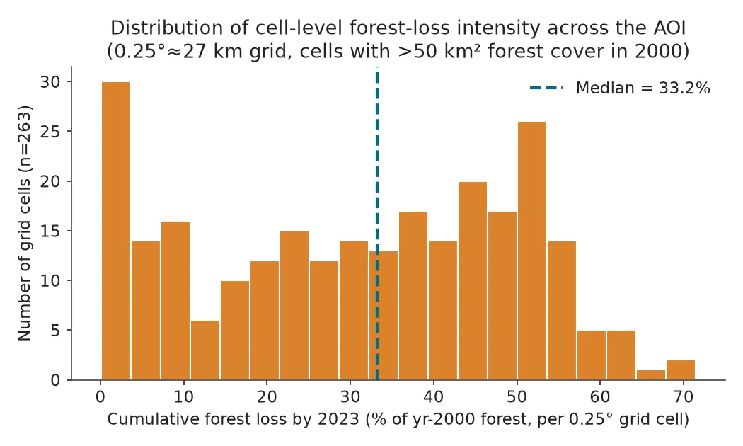 Histograma de pérdida forestal acumulada al 2023 como porcentaje del bosque del año 2000 en 263 celdas de 0,25 grados: distribución asimétrica positiva con mediana cercana al 33% y cola larga de celdas con más de 60% perdido.