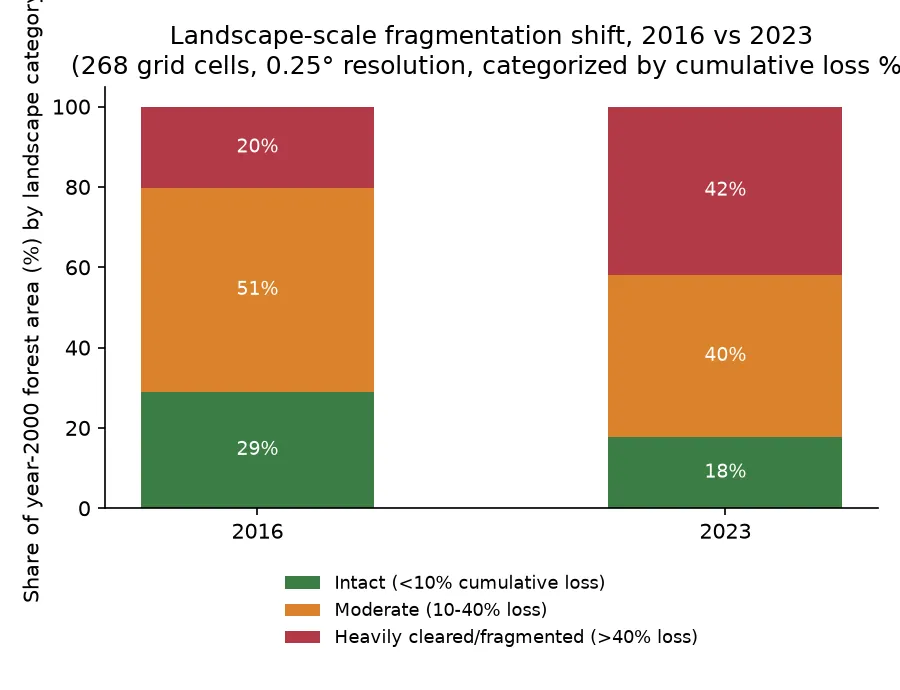 Gráfico de barras apiladas comparando la composición del paisaje en 2016 y 2023: en 2016, 29% del bosque en celdas intactas, 51% en moderadas y 20% en fuertemente deforestadas; en 2023, 18% intactas, 40% moderadas y 42% fuertemente deforestadas.